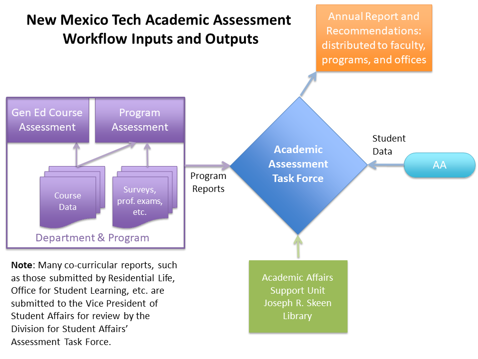 Assessment Procedure