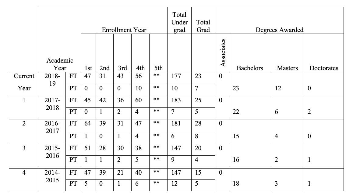 Above information provided in an ABET-friendly table format