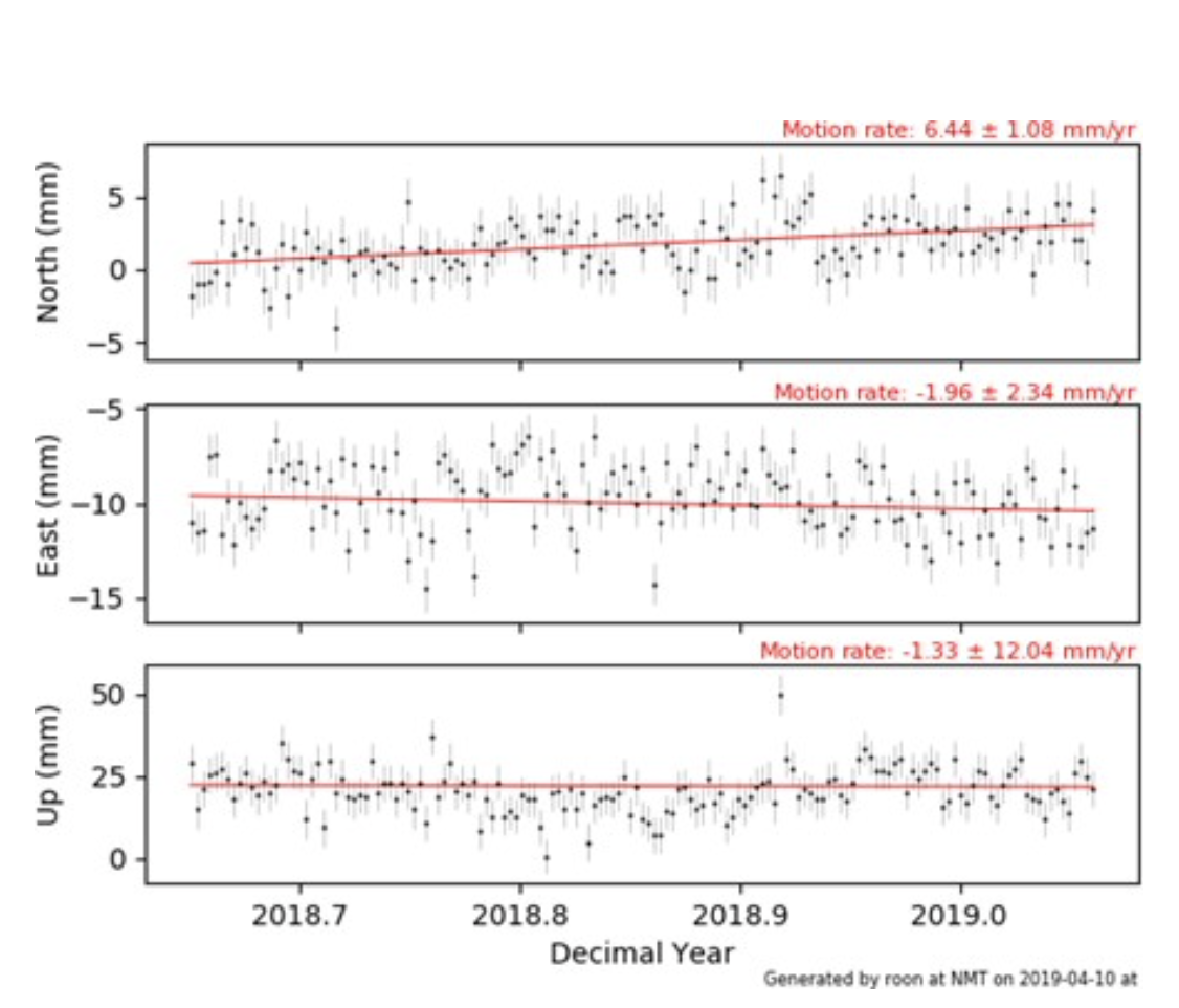 Graphs showing example GPS position times series from the valley near Las Cruces showing flexure on monthly and weekly time scales